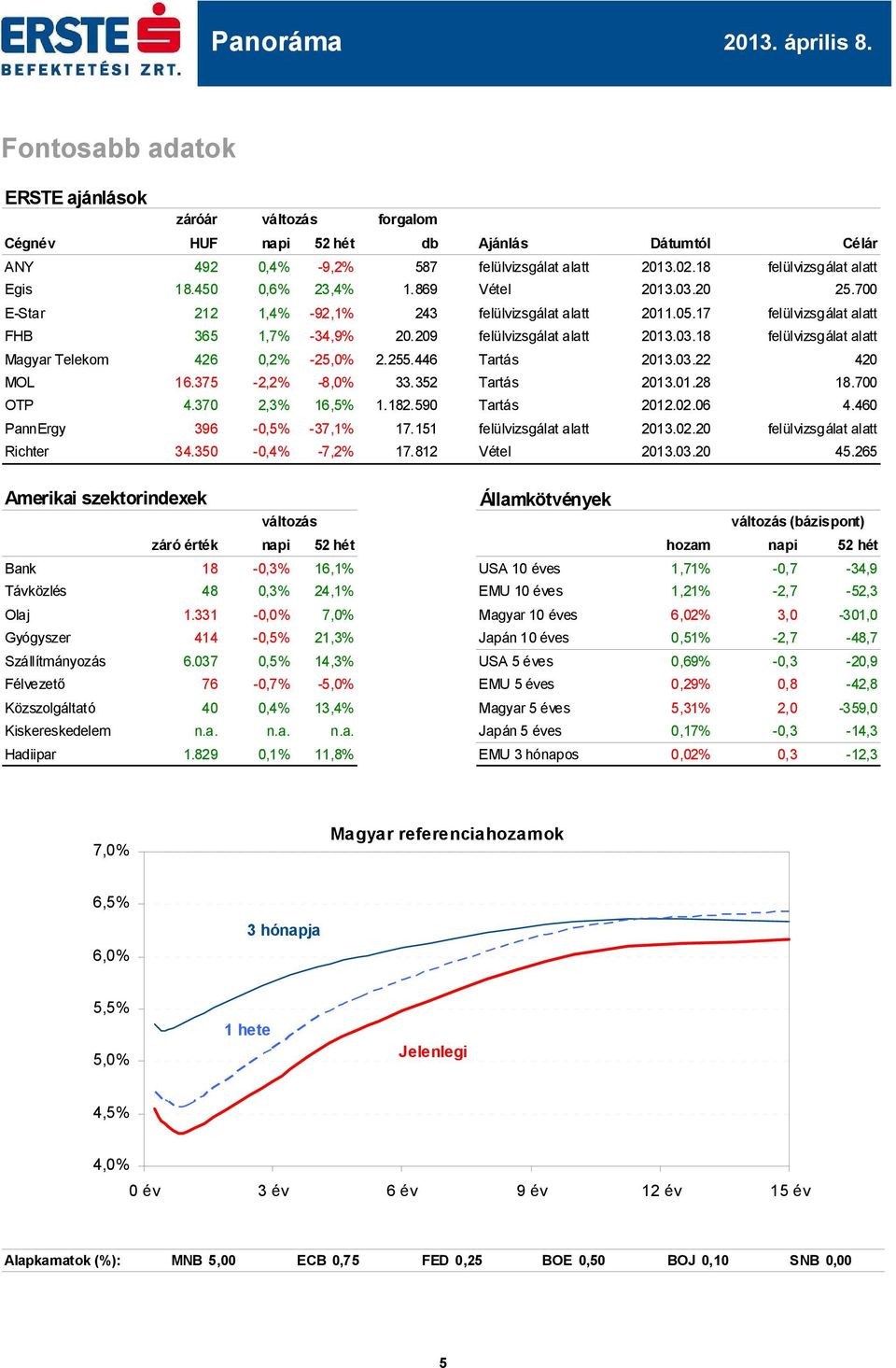 590 Tartás.02.06 4.460 PannErgy 396-0,5% -37,1% 17.151.02.20 Richter 34.350-0,4% -7,2% 17.812 Vétel.03.20 45.