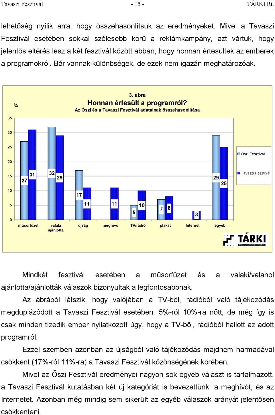 Bár vannak különbségek, de ezek nem igazán meghatározóak. % 3. ábra Honnan értesült a programról?
