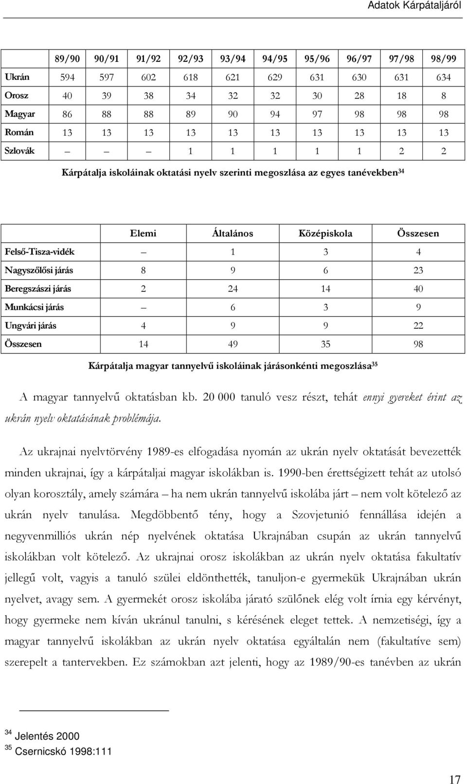 Nagyszılısi járás 8 9 6 23 Beregszászi járás 2 24 14 40 Munkácsi járás 6 3 9 Ungvári járás 4 9 9 22 Összesen 14 49 35 98 Kárpátalja magyar tannyelvő iskoláinak járásonkénti megoszlása 35 A magyar
