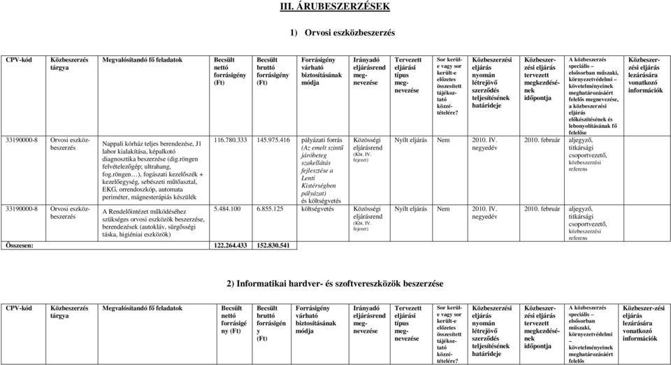 röngen ), fogászati kezelőszék + kezelőegység, sebészeti műtőasztal, EKG, orrenoszkóp, automata periméter, mágnesterápiás készülék A Renelőintézet műköéséhez szükséges orvosi eszközök beszerzése,