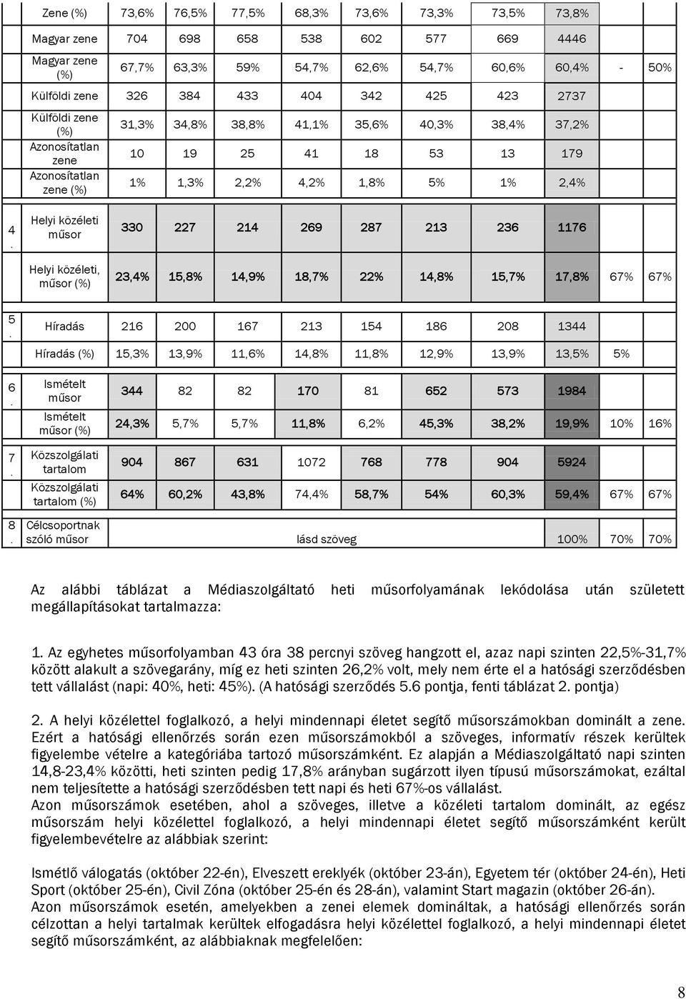 Helyi közéleti műsor Helyi közéleti, műsor (%) 330 227 214 269 287 213 236 1176 23,4% 15,8% 14,9% 18,7% 22% 14,8% 15,7% 17,8% 67% 67% 5.