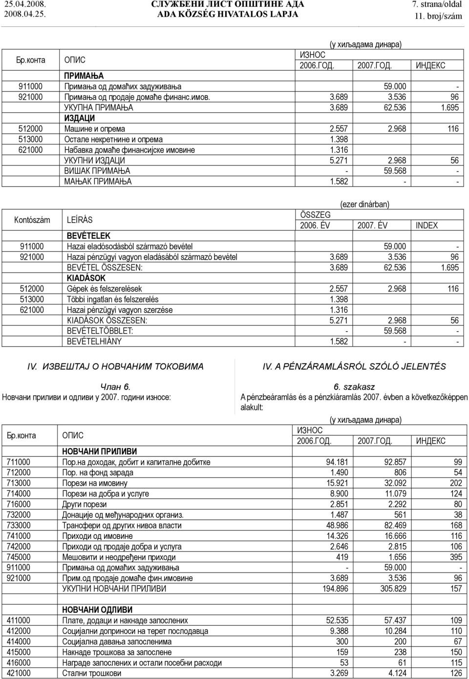 271 2.968 56 ВИШАК ПРИМАЊА - 59.568 - МАЊАК ПРИМАЊА 1.582 - - Kontószám LEÍRÁS (ezer dinárban) ÖSSZEG 2006. ÉV 2007. ÉV INDEX BEVÉTELEK 911000 Hazai eladósodásból származó bevétel 59.