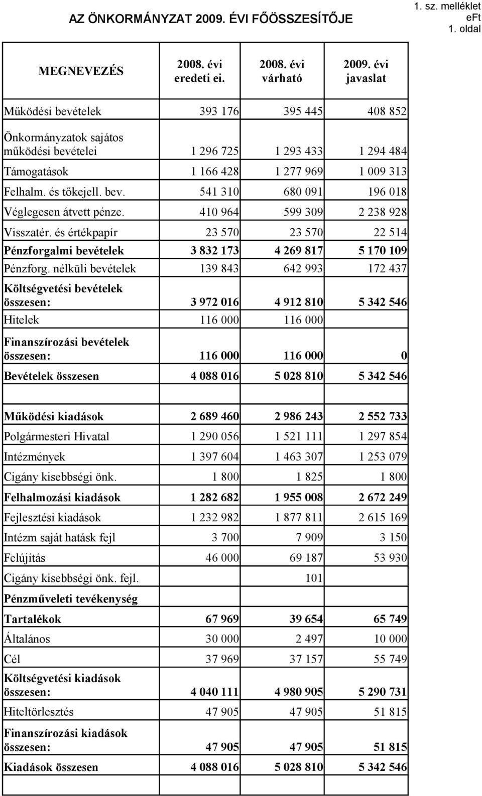 és értékpapír Pénzforgalmi bevételek Hitelek Bevételek összesen 1 166 428 1 277 969 1 9 313 Felhalm. és tőkejell. bev. 541 31 68 91 196 18 41 964 599 39 2 238 928 23 57 23 57 22 514 3 832 173 4 269 817 5 17 19 Pénzforg.