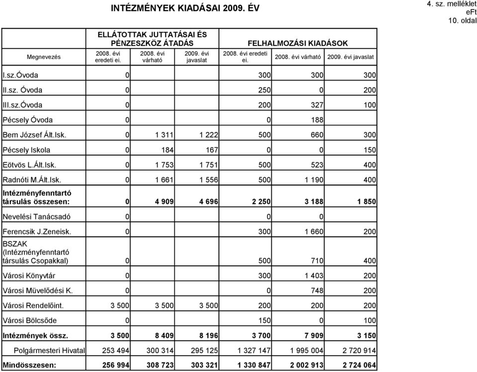 Ált.Isk. 1 661 1 556 5 1 19 4 Intézményfenntartó társulás összesen: 4 99 4 696 2 25 3 188 1 85 Nevelési Tanácsadó Ferencsik J.Zeneisk.