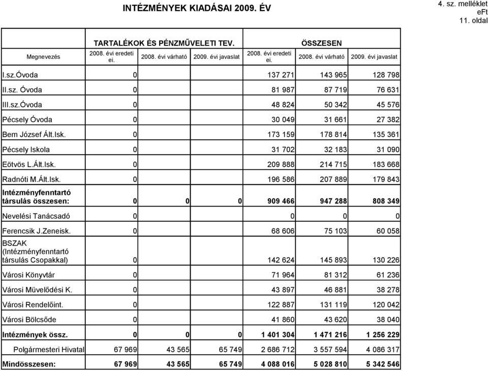 173 159 178 814 135 361 Pécsely Iskola 31 72 32 183 31 9 Eötvös L.Ált.Isk. 29 888 214 715 183 668 Radnóti M.Ált.Isk. 196 586 27 889 179 843 Intézményfenntartó társulás összesen: 99 466 947 288 88 349 Nevelési Tanácsadó Ferencsik J.