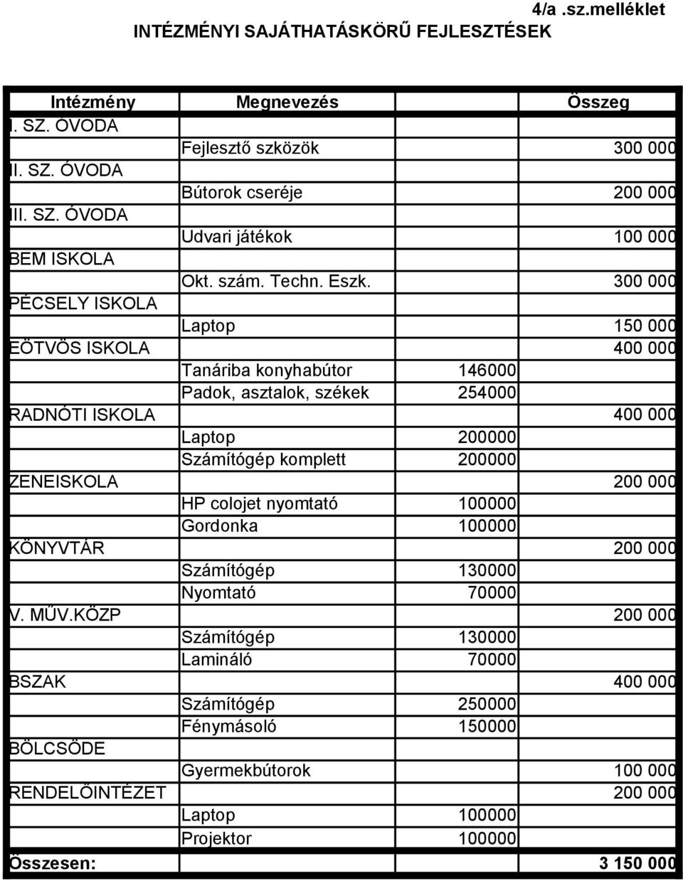 Laptop 3 15 EÖTVÖS ISKOLA 4 Tanáriba konyhabútor 146 Padok, asztalok, székek 254 RADNÓTI ISKOLA 4 Laptop 2 Számítógép komplett 2 ZENEISKOLA 2 HP