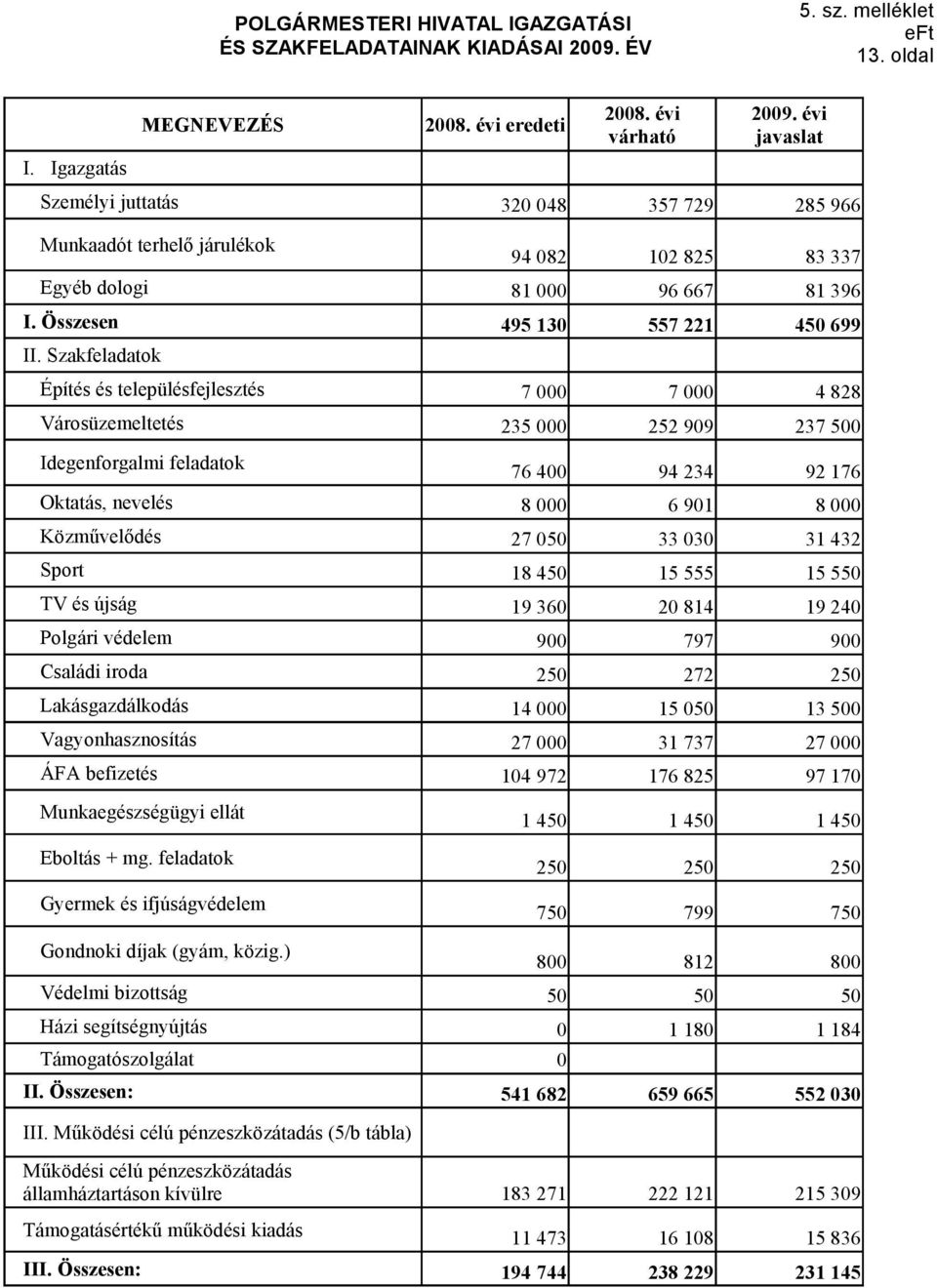 Szakfeladatok Építés és településfejlesztés Városüzemeltetés Idegenforgalmi feladatok Oktatás, nevelés Közművelődés Sport TV és újság 32 48 357 729 285 966 94 82 12 825 83 337 81 96 667 81 396 495 13