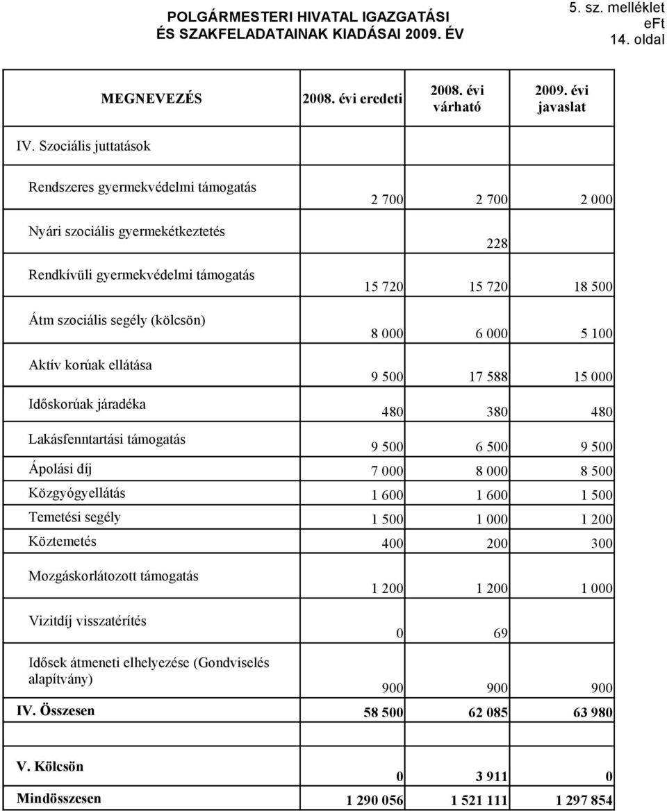 járadéka 2 7 2 7 2 228 15 72 15 72 18 5 8 6 5 1 9 5 17 588 15 48 38 48 Lakásfenntartási támogatás Ápolási díj Közgyógyellátás Temetési segély Köztemetés 9 5 7 1 6 1 5 4 6 5 8 1 6 1 2 9 5 8 5
