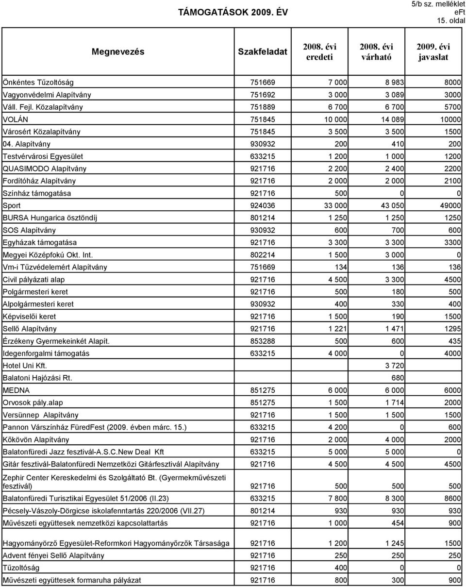 Közalapítvány 751889 6 7 6 7 57 VOLÁN 751845 1 14 89 1 Városért Közalapítvány 751845 3 5 3 5 15 4.
