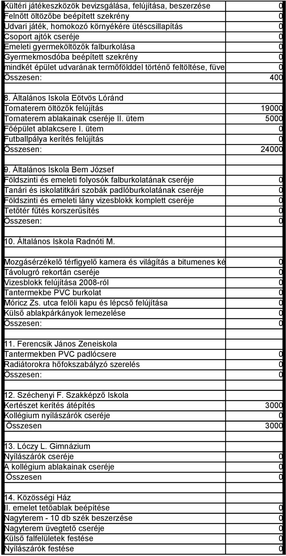 Általános Iskola Eötvös Lóránd Tornaterem öltözők felújítás 19 Tornaterem ablakainak cseréje II. ütem 5 Főépület ablakcsere I. ütem Futballpálya kerítés felújítás Összesen: 24 9.