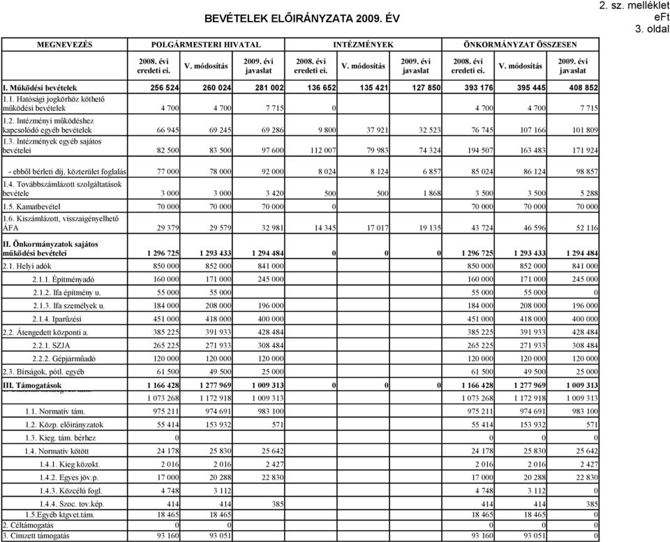 2. Intézményi működéshez kapcsolódó egyéb bevételek 66 945 69 245 69 286 9 8 37