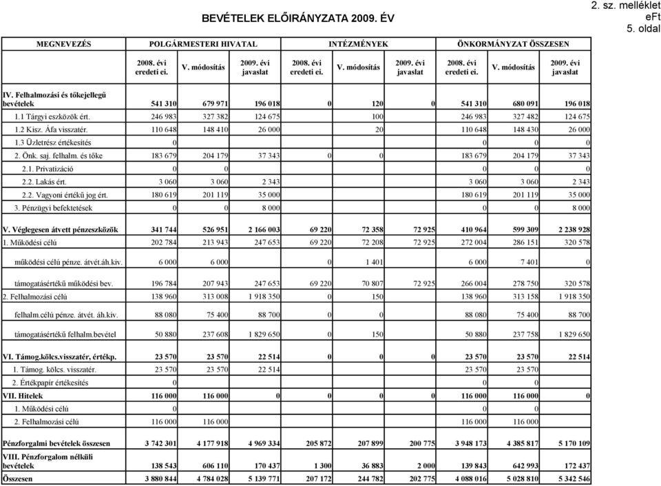 Áfa visszatér. 246 983 11 648 327 382 148 41 124 675 26 1 2 246 983 11 648 327 482 148 43 124 675 26 1.3 Üzletrész értékesítés 2. Önk. saj. felhalm.