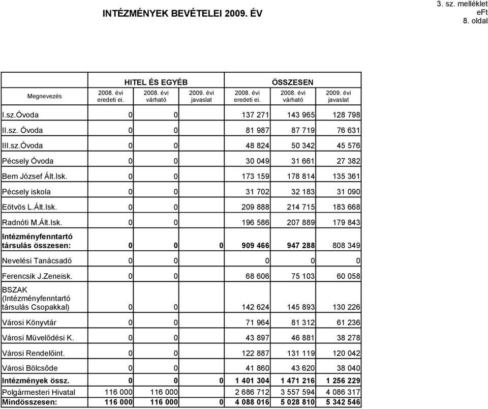 173 159 178 814 135 361 Pécsely iskola 31 72 32 183 31 9 Eötvös L.Ált.Isk. 29 888 214 715 183 668 Radnóti M.Ált.Isk. 196 586 27 889 179 843 Intézményfenntartó társulás összesen: 99 466 947 288 88 349 Nevelési Tanácsadó Ferencsik J.