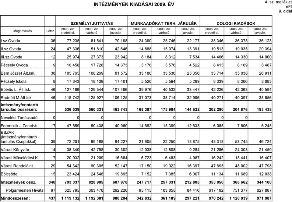 sz.Óvoda 12 25 974 27 373 23 942 8 184 8 312 7 534 14 466 14 33 14 Pécsely Óvoda 9 16 458 17 728 14 373 5 176 5 576 4 522 8 415 8 169 8 487 Bem József Ált.Isk.