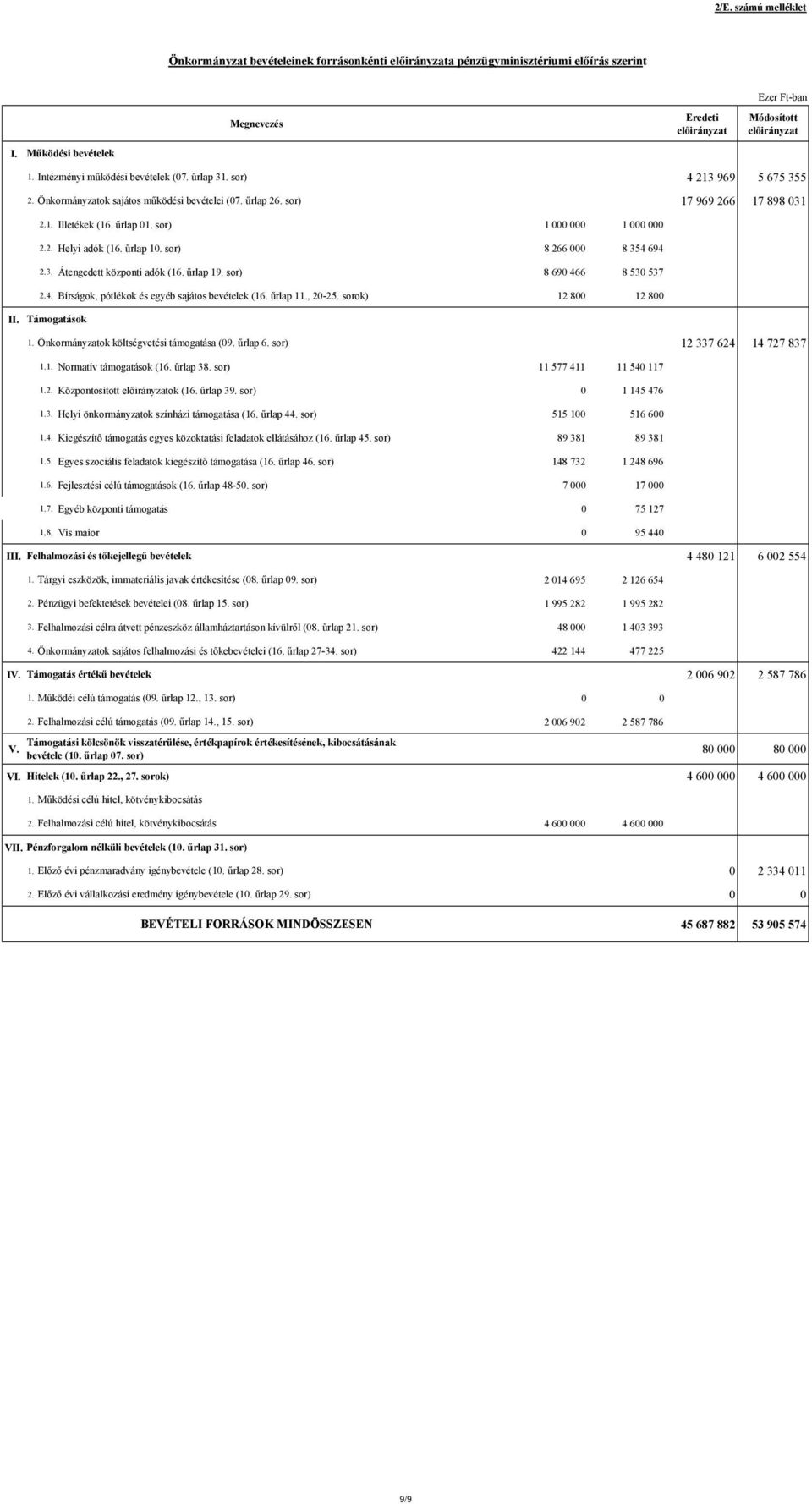 sor) 8 266 000 8 354 694 2.3. Átengedett központi adók (16. űrlap 19. sor) 8 690 466 8 530 537 2.4. Bírságok, pótlékok és egyéb sajátos bevételek (16. űrlap 11., 20-25. sorok) 12 800 12 800 II. ok 1.