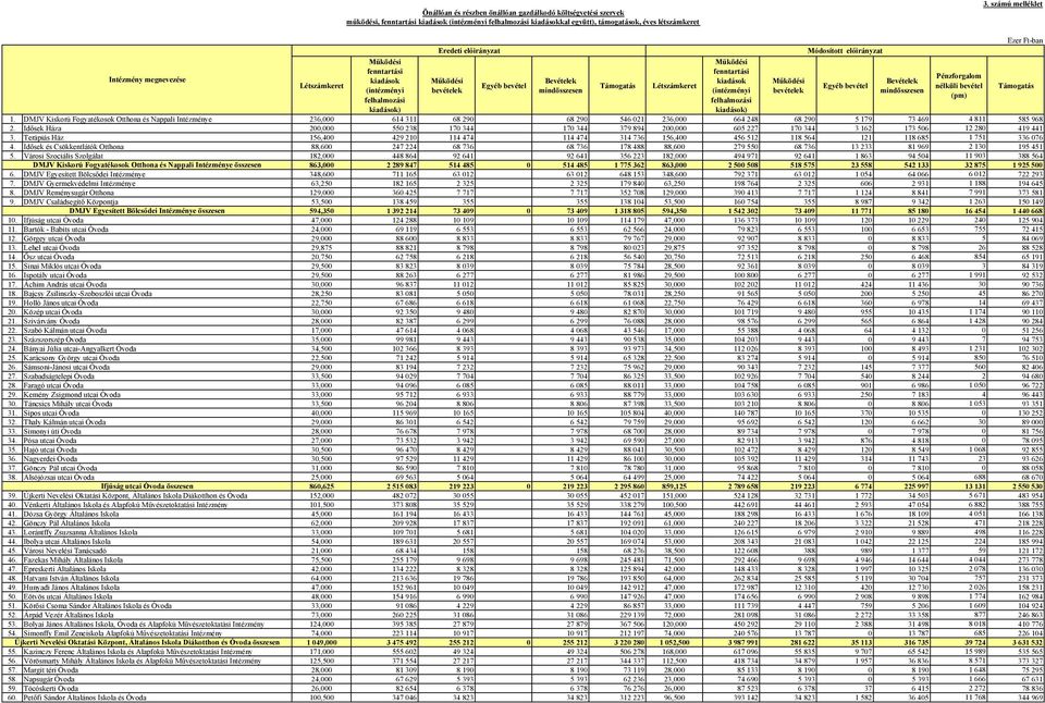 DMJV Kiskorú Fogyatékosok Otthona és Nappali Intézménye 236,000 614 311 68 290 68 290 546 021 236,000 664 248 68 290 5 179 73 469 4 811 585 968 2.