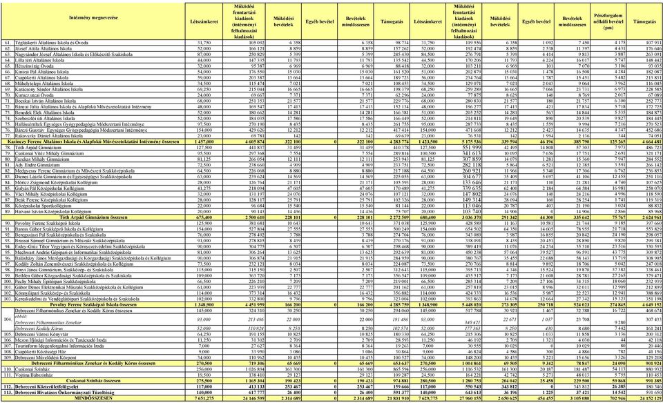 József Attila Általános Iskola 52,000 166 121 8 859 8 859 157 262 52,000 192 474 8 859 2 538 11 397 4 431 176 646 63.