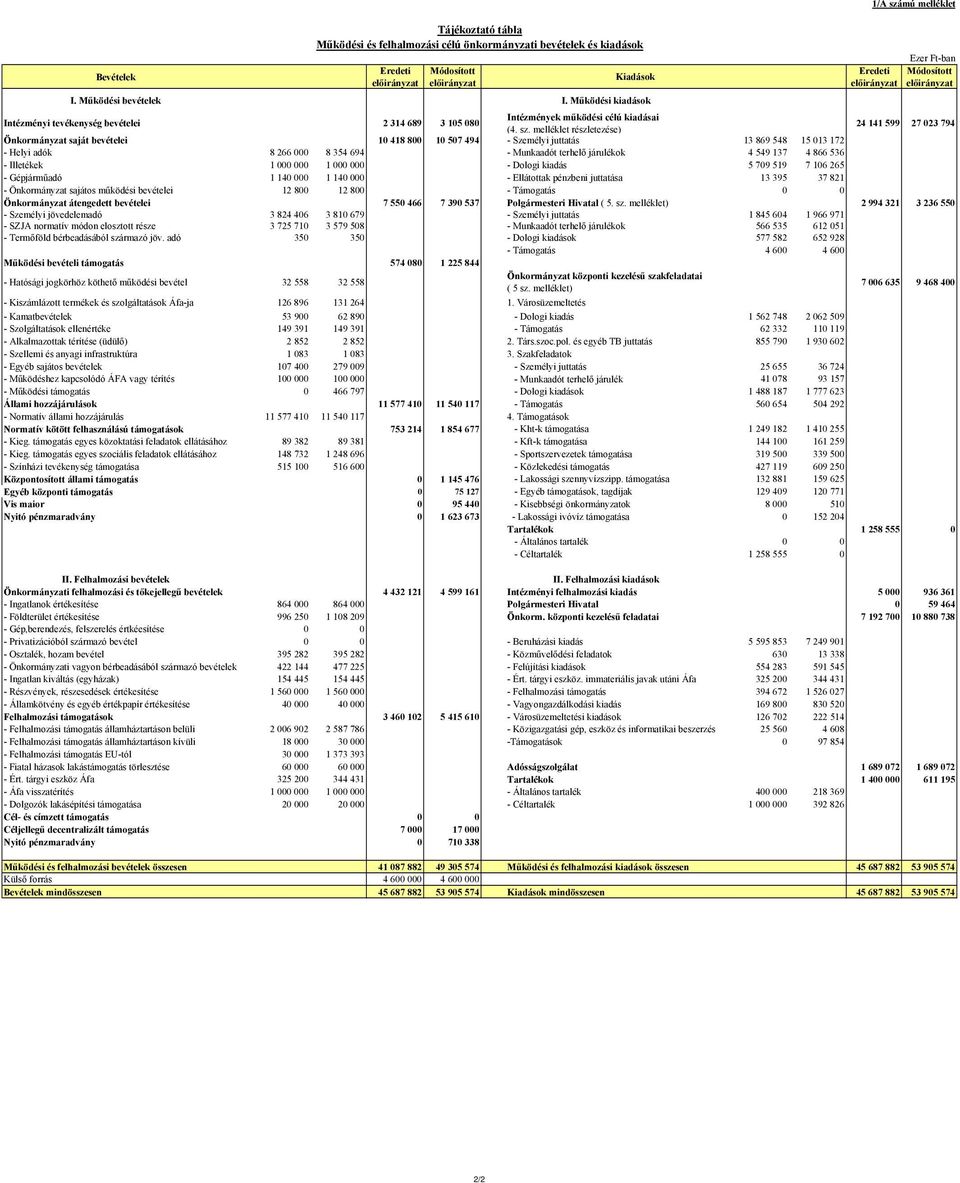 melléklet részletezése) 24 141 599 27 023 794 Önkormányzat saját bevételei 10 418 800 10 507 494 - Személyi juttatás 13 869 548 15 013 172 - Helyi adók 8 266 000 8 354 694 - Munkaadót terhelő