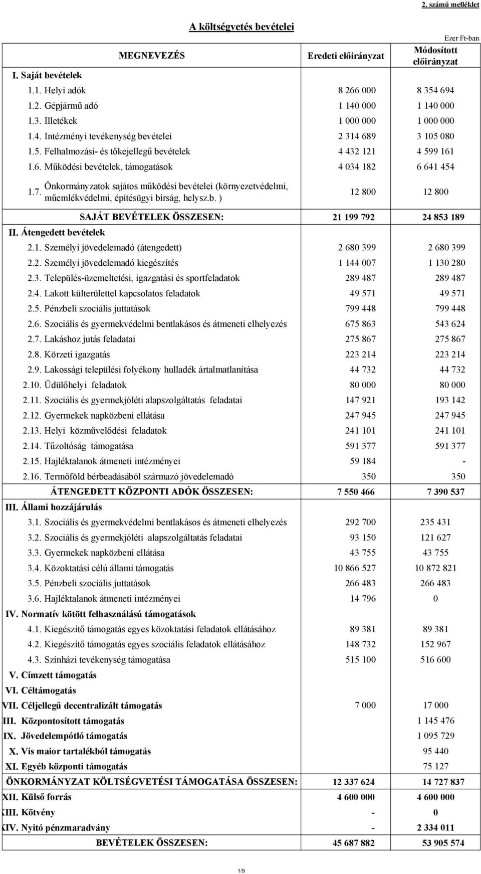 műemlékvédelmi, építésügyi bírság, helysz.b. ) 12 800 12 800 SAJÁT BEVÉTELEK ÖSSZESEN: 21 199 792 24 853 189 II. Átengedett bevételek 2.1. Személyi jövedelemadó (átengedett) 2 680 399 2 680 399 2.2. Személyi jövedelemadó kiegészítés 1 144 007 1 130 280 2.