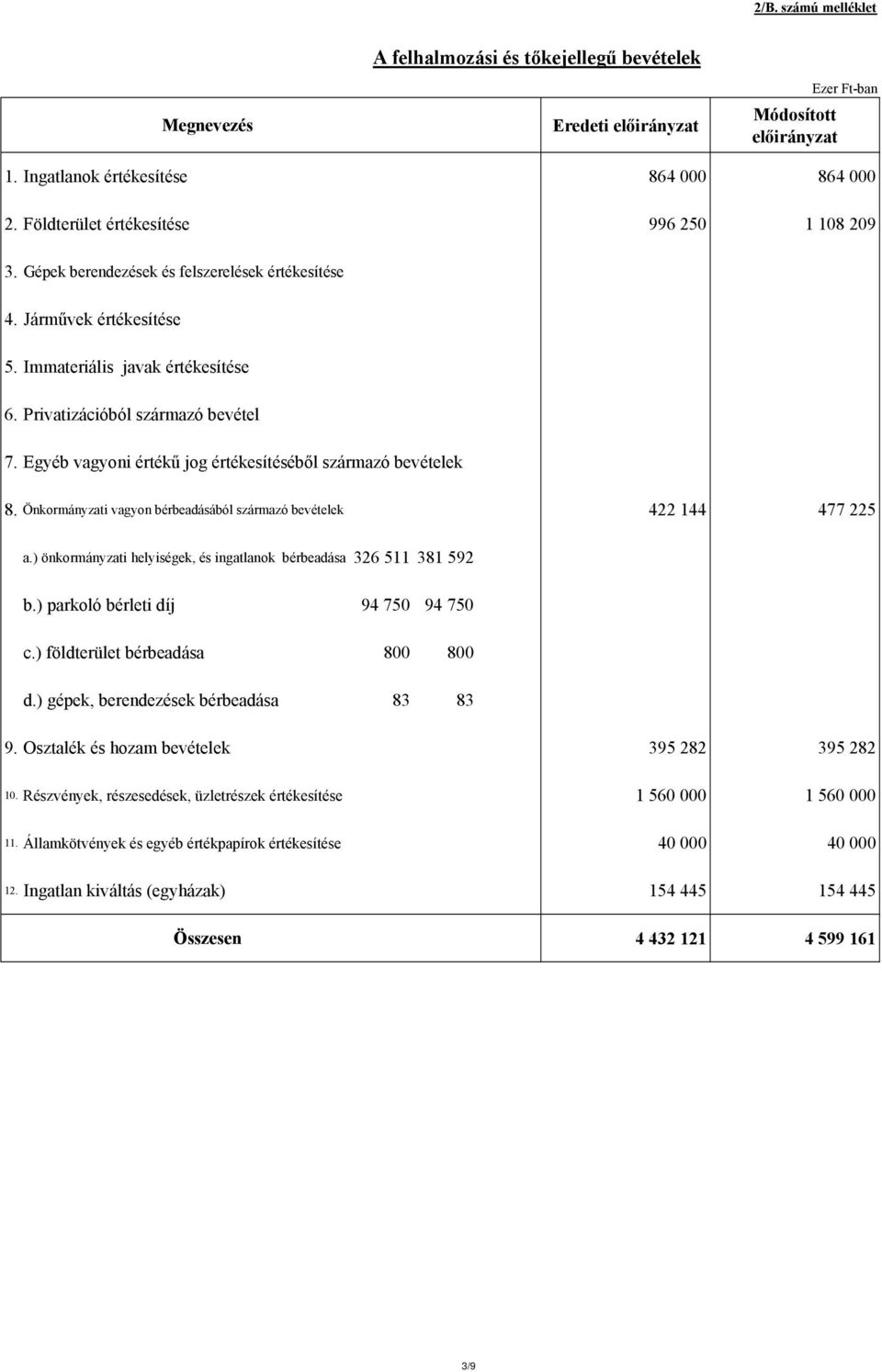 Egyéb vagyoni értékű jog értékesítéséből származó bevételek 8. Önkormányzati vagyon bérbeadásából származó bevételek 422 144 477 225 a.