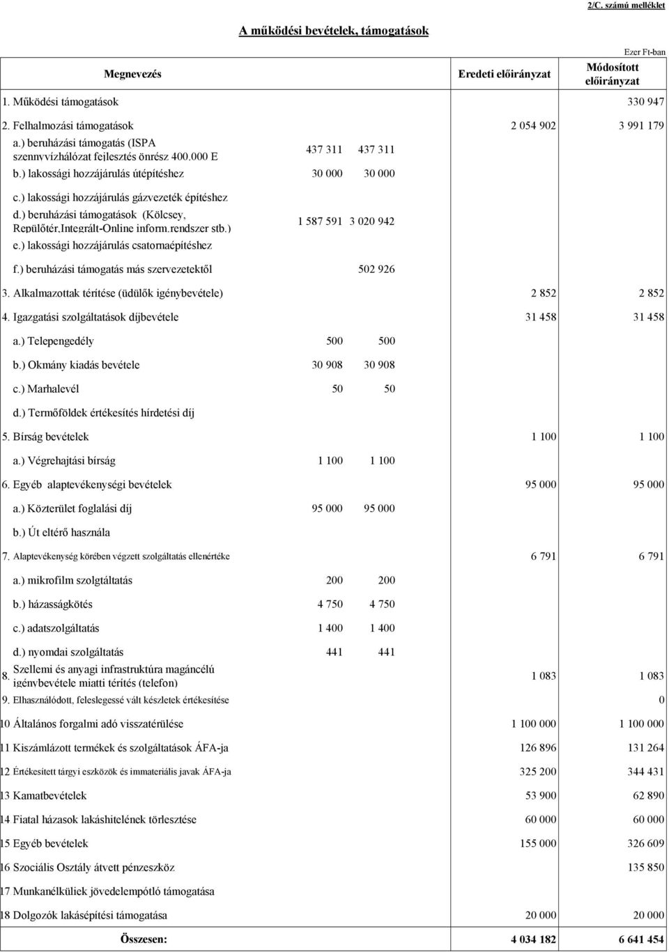 ) beruházási támogatások (Kölcsey, Repülőtér,Integrált-Online inform.rendszer stb.) e.) lakossági hozzájárulás csatornaépítéshez 1 587 591 3 020 942 f.