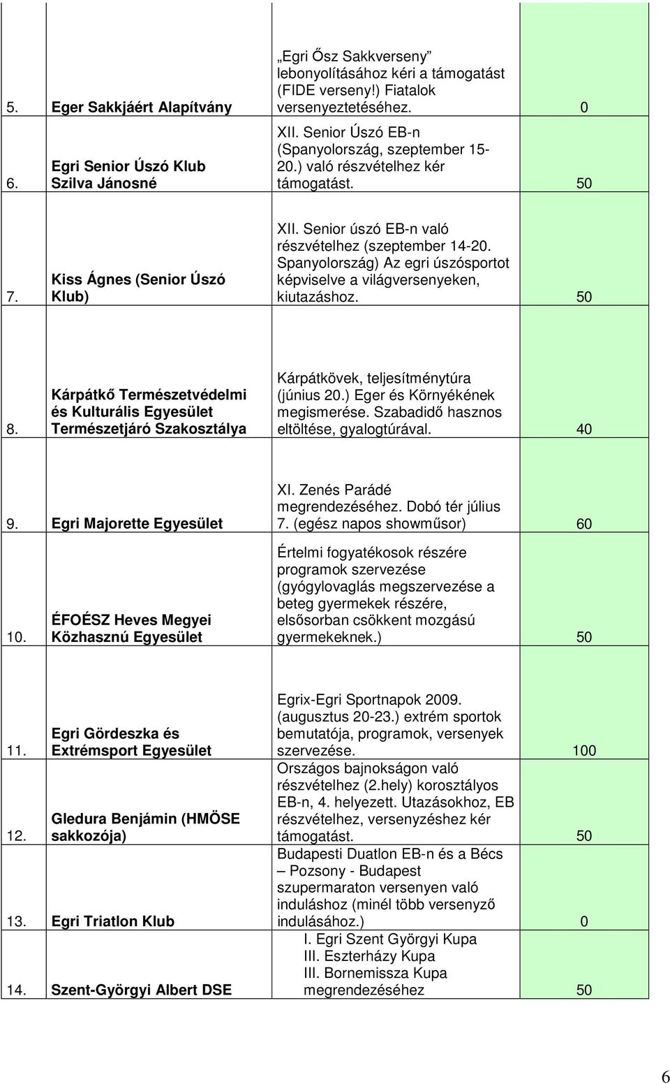Spanyolország) Az egri úszósportot képviselve a világversenyeken, kiutazáshoz. 50 8.