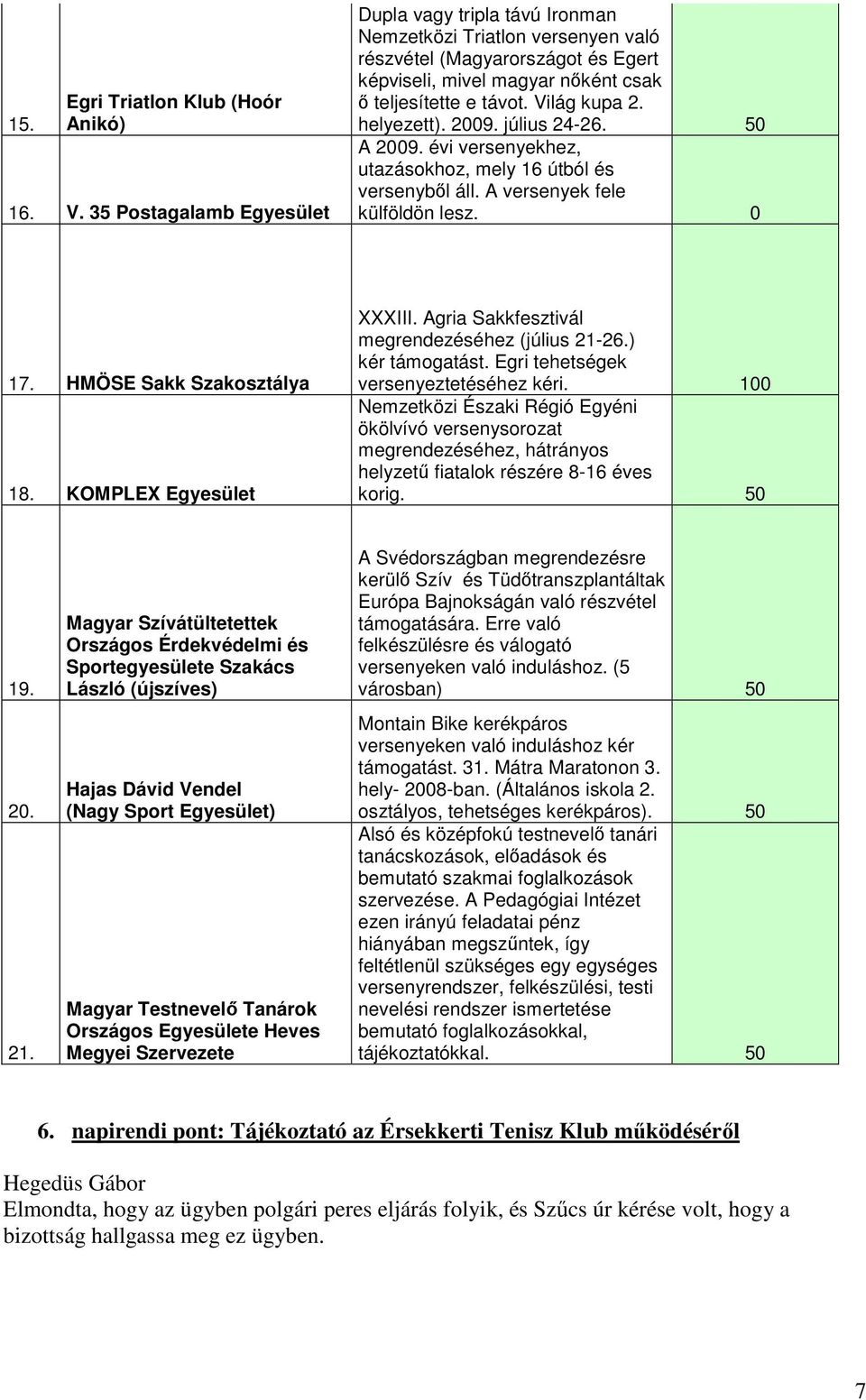 helyezett). 2009. július 24-26. 50 A 2009. évi versenyekhez, utazásokhoz, mely 16 útból és versenyből áll. A versenyek fele külföldön lesz. 0 17. HMÖSE Sakk Szakosztálya 18. KOMPLEX Egyesület XXXIII.