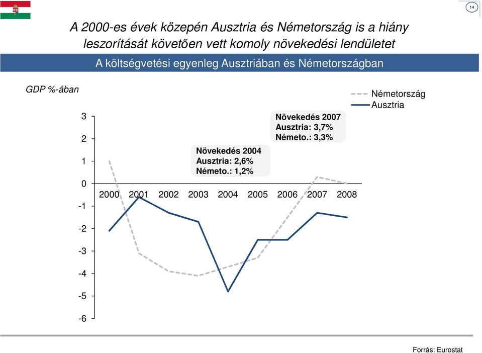 %-ában 3 2 1 0-1 -2-3 -4-5 -6 Növekedés 2004 Ausztria: 2,6% Németo.
