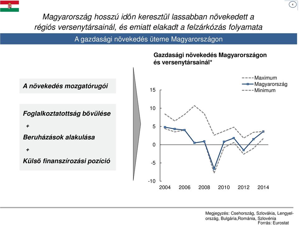 mozgatórugói 15 Maximum Magyarország Minimum Foglalkoztatottság bővülése + Beruházások alakulása + Külső finanszírozási