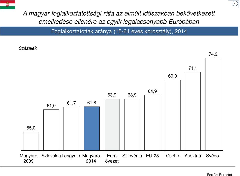 korosztály), 2014 Százalék 74,9 69,0 71,1 63,9 63,9 64,9 61,0 61,7 61,8 55,0 Magyaro.