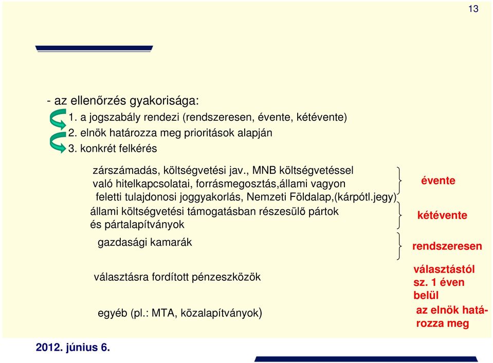 , MNB költségvetéssel való hitelkapcsolatai, forrásmegosztás,állami vagyon feletti tulajdonosi joggyakorlás, Nemzeti Földalap,(kárpótl.