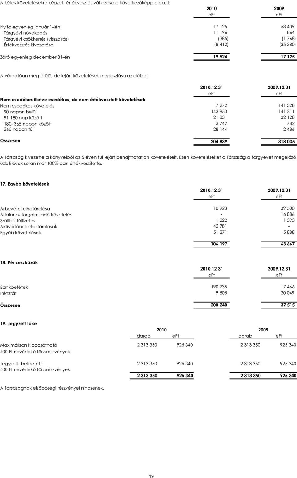 értékvesztett követelések Nem esedékes követelés 7 272 141 328 90 napon belül 143 850 141 311 91-180 nap között 21 831 32 128 180-365 napon között 3 742 782 365 napon túli 28 144 2 486 Összesen 204