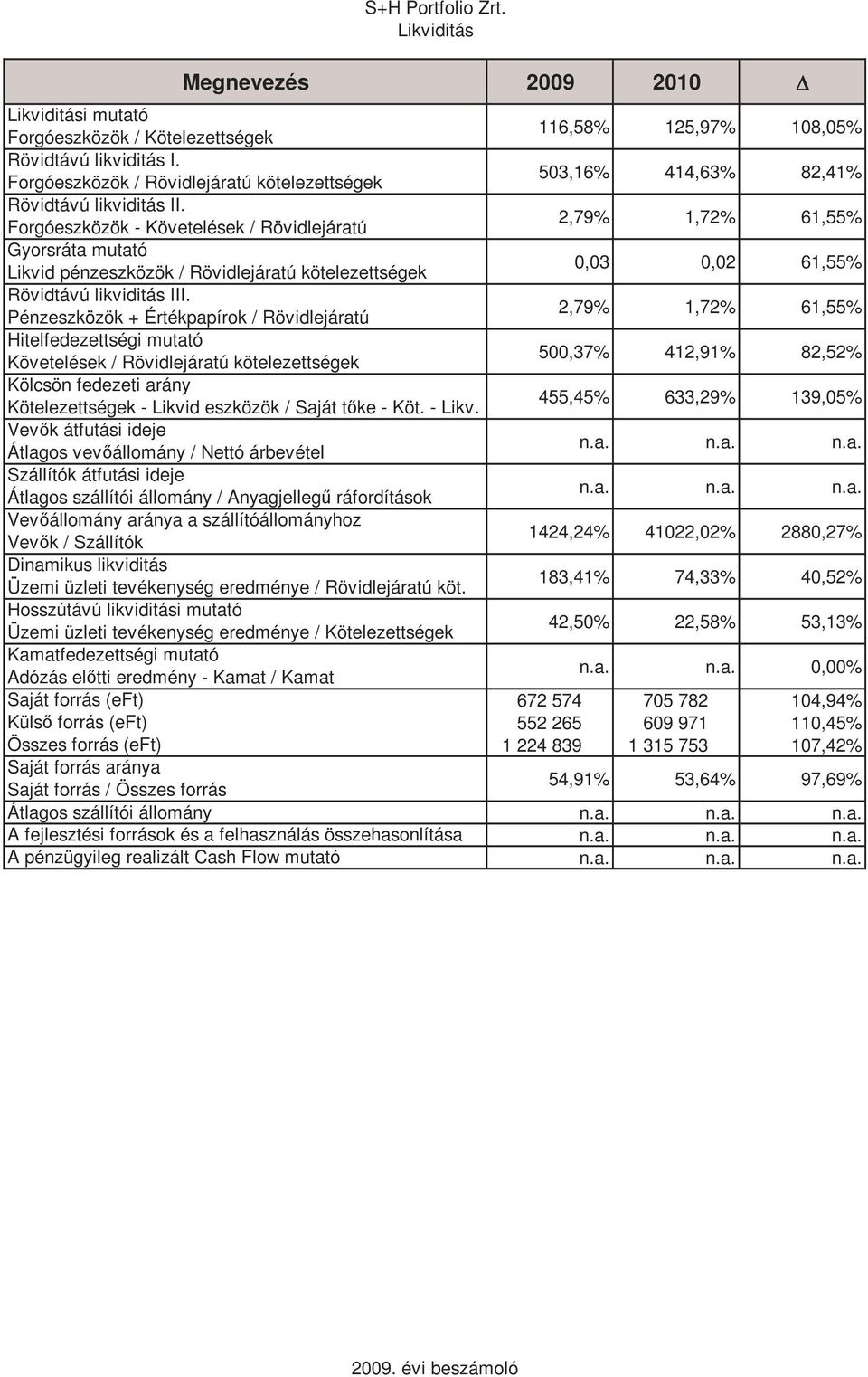 Forgóeszközök - Követelések / Rövidlejáratú 2,79% 1,72% 61,55% Gyorsráta mutató Likvid pénzeszközök / Rövidlejáratú kötelezettségek 0,03 0,02 61,55% Rövidtávú likviditás III.