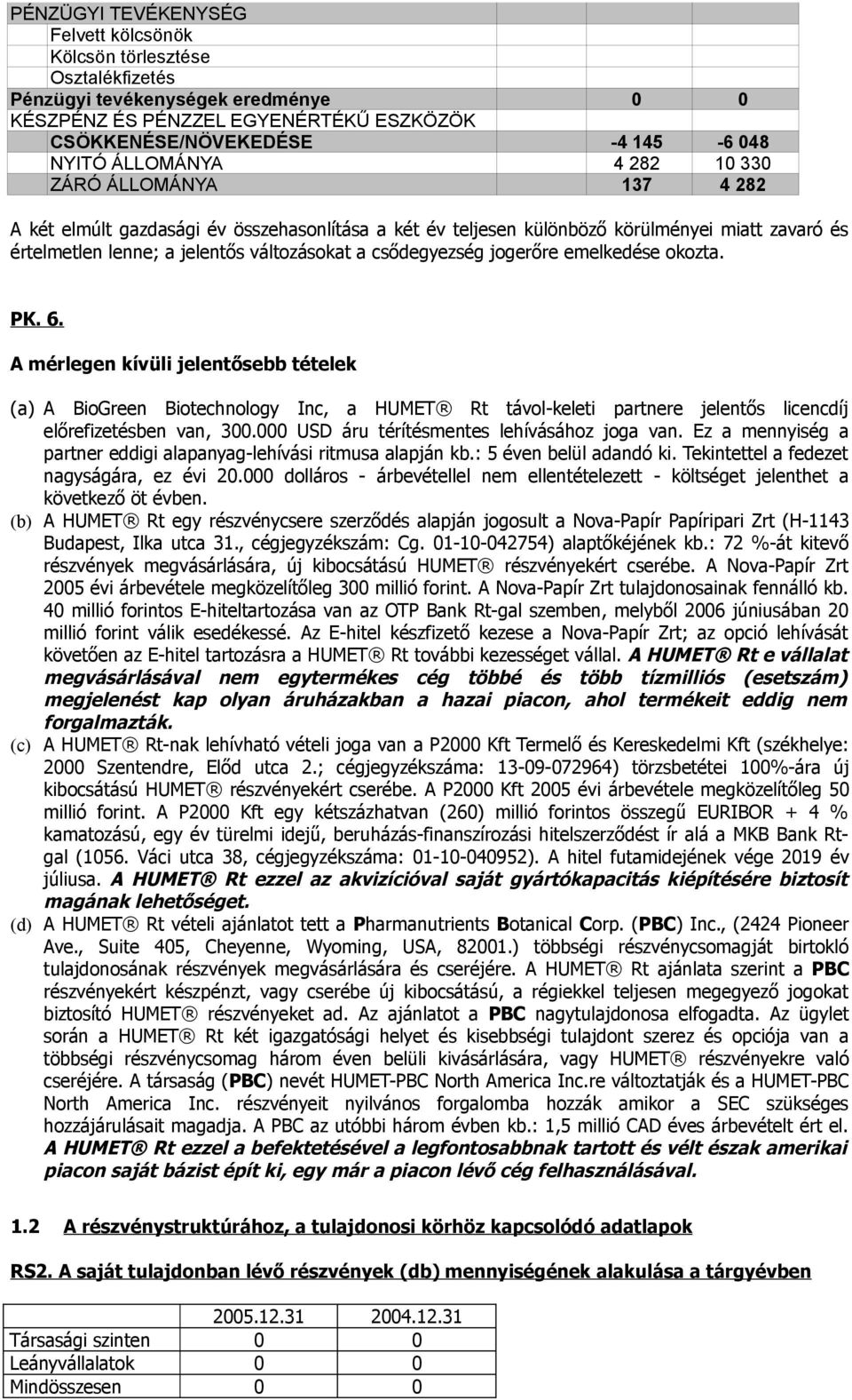 csődegyezség jogerőre emelkedése okozta. PK. 6. A mérlegen kívüli jelentősebb tételek (a) A BioGreen Biotechnology Inc, a HUMET Rt távol-keleti partnere jelentős licencdíj előrefizetésben van, 300.