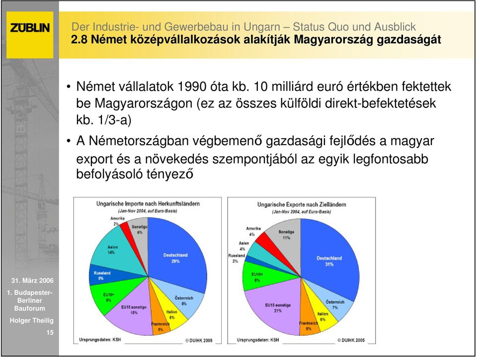 10 milliárd euró értékben fektettek be Magyarországon (ez az összes külföldi