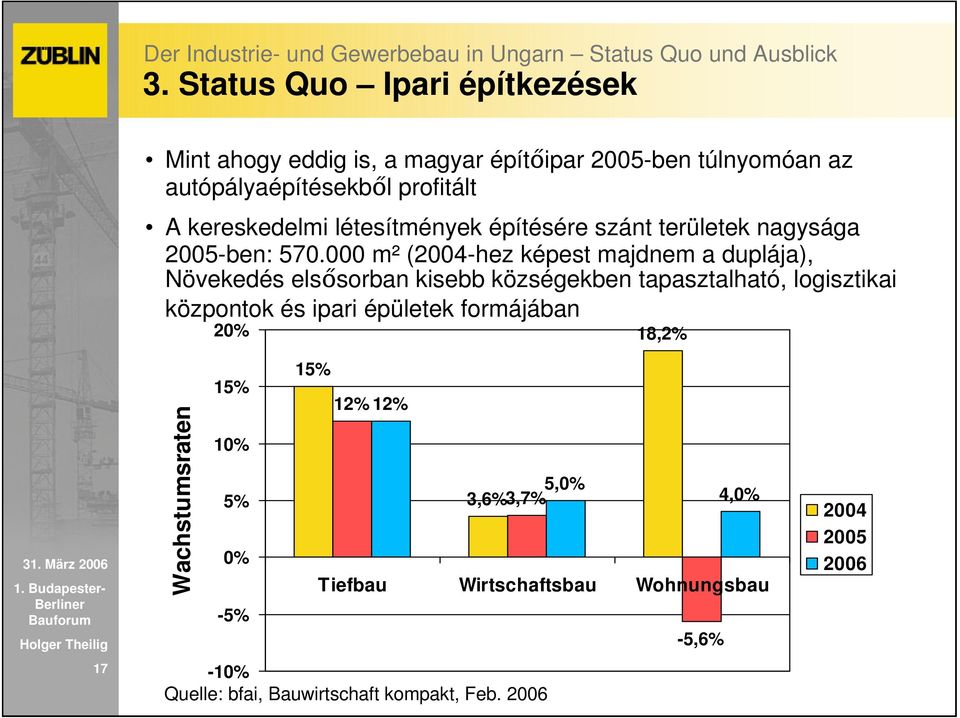 000 m² (2004-hez képest majdnem a duplája), Növekedés elsısorban kisebb községekben tapasztalható, logisztikai központok és ipari