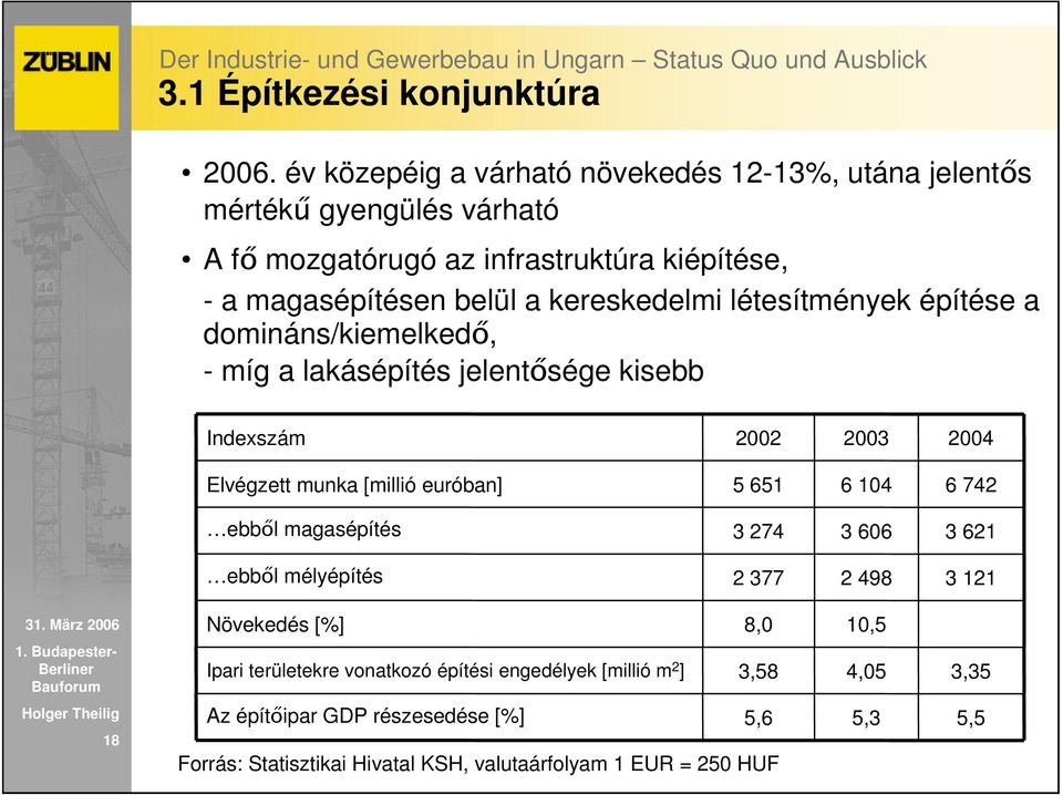 kereskedelmi létesítmények építése a domináns/kiemelkedı, - míg a lakásépítés jelentısége kisebb Indexszám 2002 2003 2004 Elvégzett munka [millió euróban] 5 651