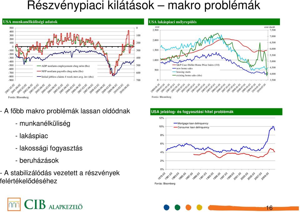 inv (rhs) 1 2 3 4 5 6 7 USA lakáspiaci mélyrepülés ezer ezer darab 2,5 7,5 2, 1,5 1, 5 S&P Case-Shiller Home Price Index (/1) new home sales housing starts existing home sales (rhs) 7, 6,5 6, 5,5 5,