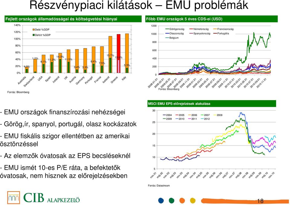 3% Italy 5% 45% 4% 35% 3% 25% 2% 15% 1% 5% % Fıbb EMU országok 5 éves CDS-ei (USD) 12 1 8 6 4 2 Görögország Németország Franciaország Olaszország Spanyolország Portugália Belgium 28.1.1 28.3.1 28.5.1 28.7.