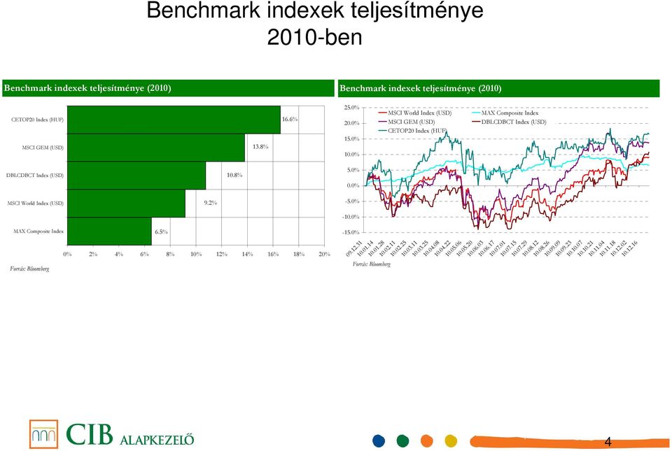 % 1.% 5.%.% -5.% -1.% -15.% 9.12.31 1.1.14 1.1.28 MSCI World Index (USD) MSCI GEM (USD) CETOP2 Index (HUF) MAX Composite Index DBLCDBCT Index (USD) 1.