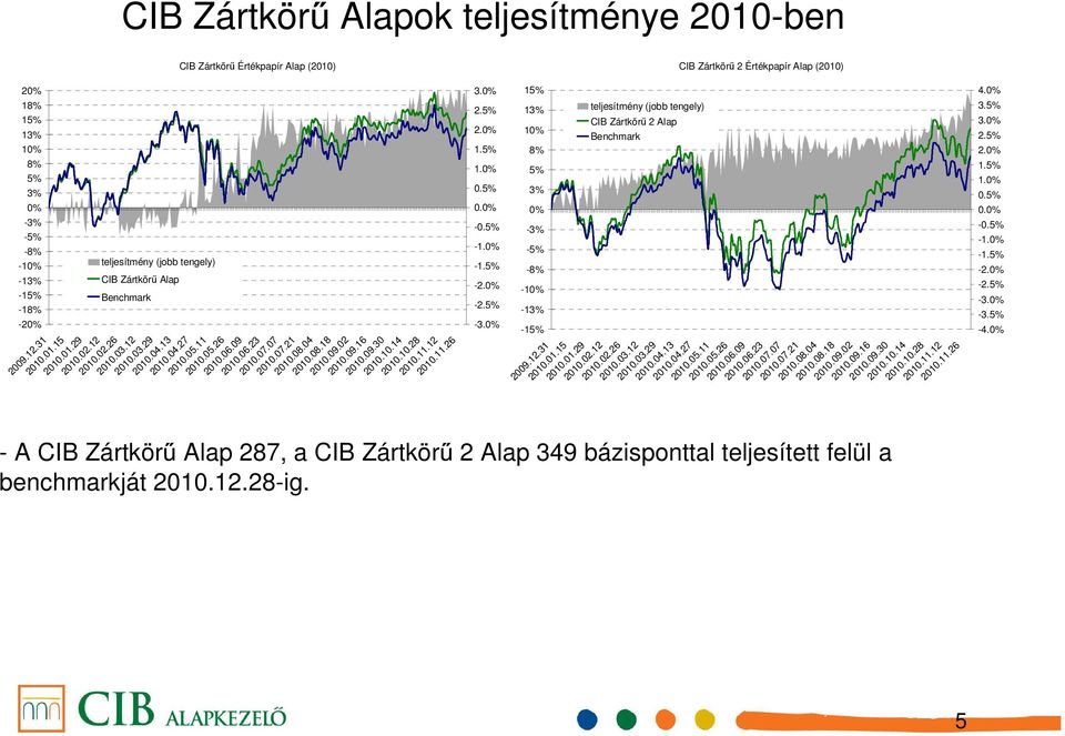 % -.5% -1.% -1.5% -2.% -2.5% -3.% % -3% -5% -8% -1% -13% -15% - A CIB Zártkörű Alap 287, a CIB Zártkörű 2 Alap 349 bázisponttal teljesített felül a benchmarkját 21.12.28-ig. 5 4.% 3.5% 3.% 2.5% 2.% 1.