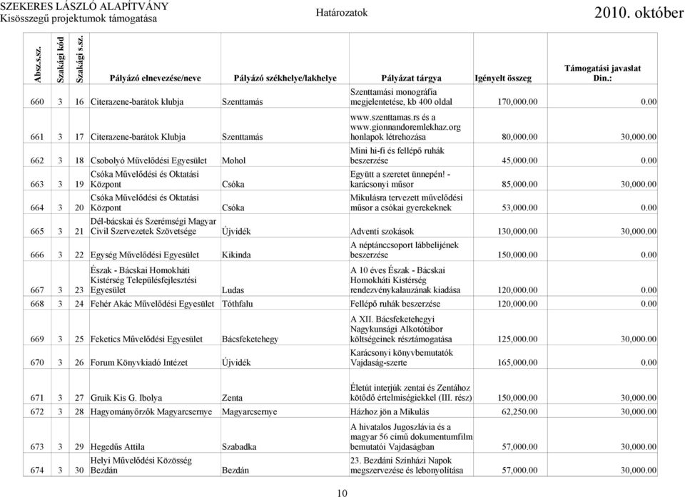 00 Csóka Művelődési és Oktatási Együtt a szeretet ünnepén! - 663 3 19 Központ Csóka karácsonyi műsor 85,000.00 30,000.