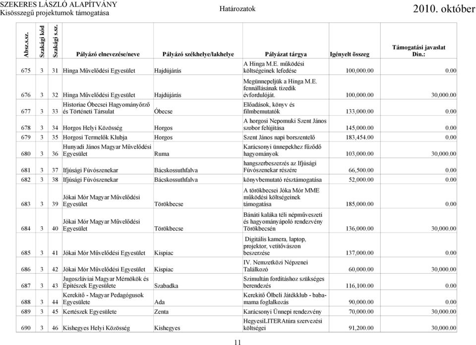 00 A horgosi Nepomuki Szent János 678 3 34 Horgos Helyi Közösség Horgos szobor felújítása 145,000.00 0.