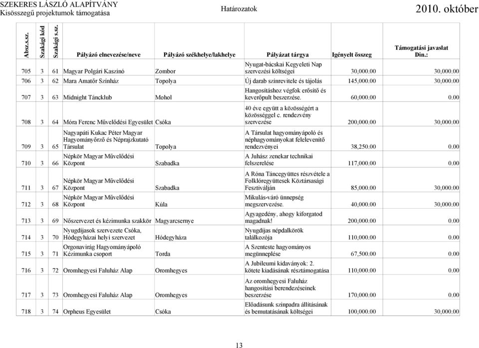 00 Nagyapáti Kukac Péter Magyar A Társulat hagyományápoló és Hagyományőrző és Néprajzkutató néphagyományokat felelevenítő 709 3 65 Társulat Topolya rendezvényei 38,250.00 0.