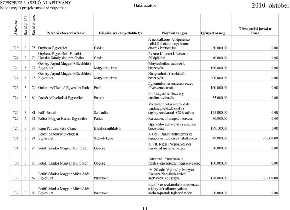 00 Ozoray Árpád Magyar Művelődési Fénytechnikai eszközök 721 3 77 Egyesület Magyarkanizsa beszerzése 160,000.00 0.