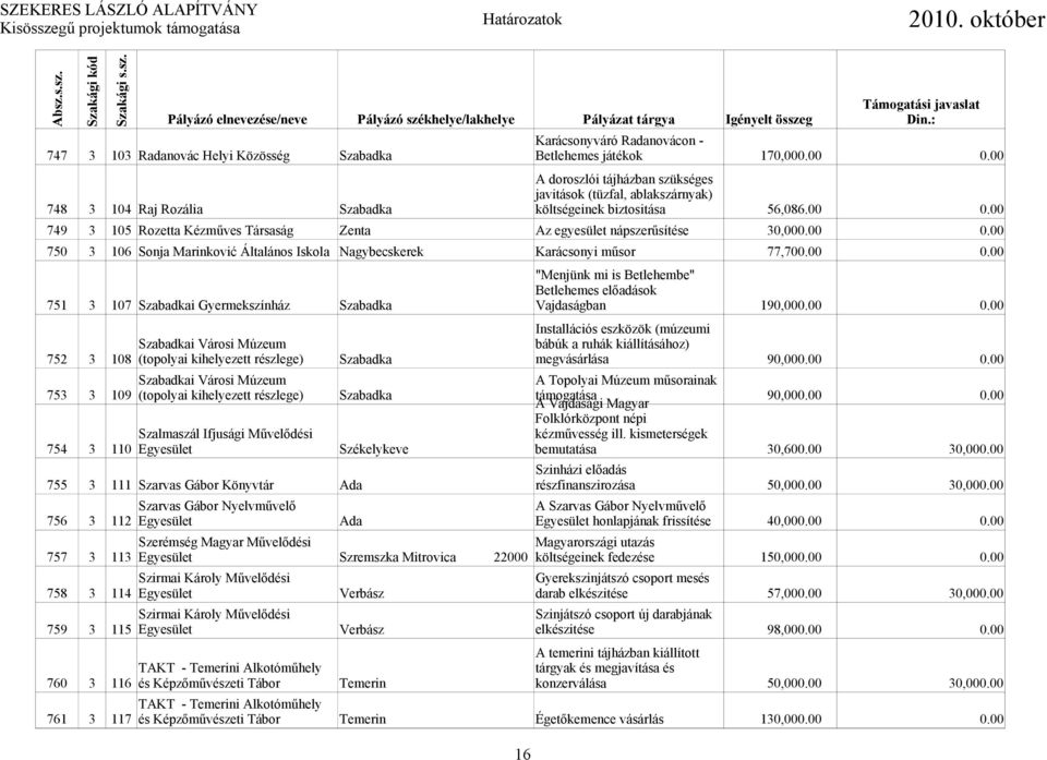 00 749 3 105 Rozetta Kézműves Társaság Zenta Az egyesület nápszerűsítése 30,000.00 0.00 750 3 106 Sonja Marinković Általános Iskola Nagybecskerek Karácsonyi műsor 77,700.00 0.00 "Menjünk mi is Betlehembe" Betlehemes előadások 751 3 107 Szabadkai Gyermekszínház Szabadka Vajdaságban 190,000.