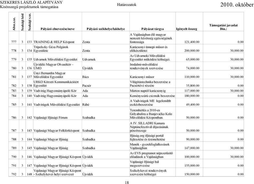 00 Az Udvarnoki Művelődési 779 3 135 Udvarnok Művelődési Egyesület Udvarnok Egyesület működési költségei. 65,000.00 30,000.