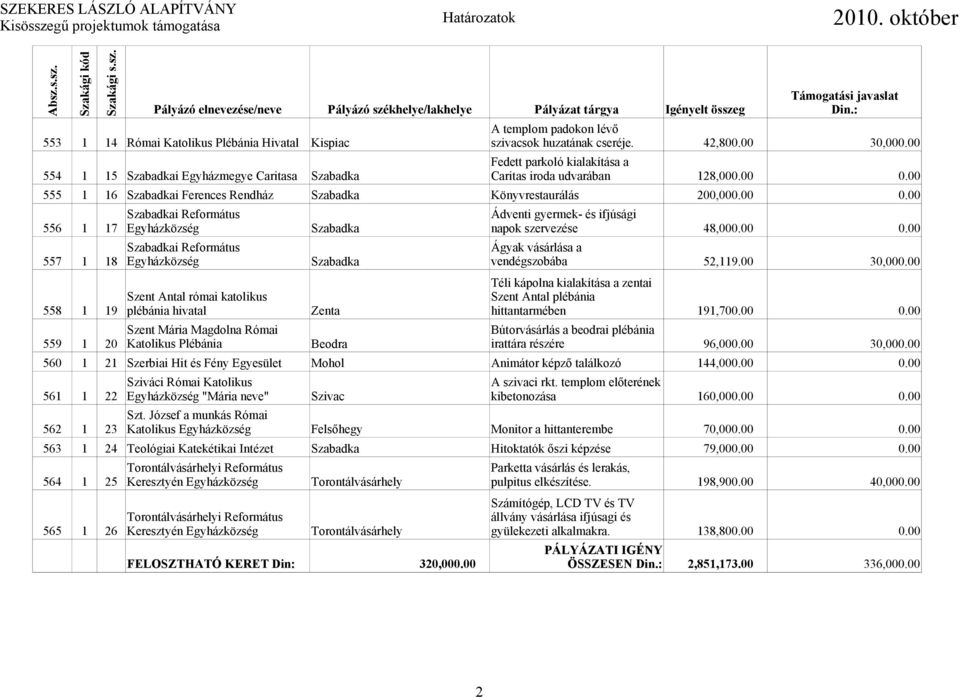 00 555 1 16 Szabadkai Ferences Rendház Szabadka Könyvrestaurálás 200,000.00 0.00 Szabadkai Református Ádventi gyermek- és ifjúsági 556 1 17 Egyházközség Szabadka napok szervezése 48,000.00 0.00 Szabadkai Református Ágyak vásárlása a 557 1 18 Egyházközség Szabadka vendégszobába 52,119.