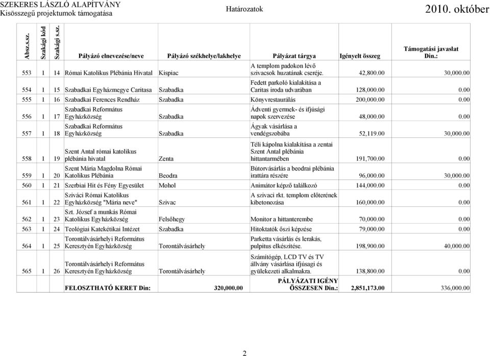 00 555 1 16 Szabadkai Ferences Rendház Szabadka Könyvrestaurálás 200,000.00 0.00 Szabadkai Református Ádventi gyermek- és ifjúsági 556 1 17 Egyházközség Szabadka napok szervezése 48,000.00 0.00 Szabadkai Református Ágyak vásárlása a 557 1 18 Egyházközség Szabadka vendégszobába 52,119.