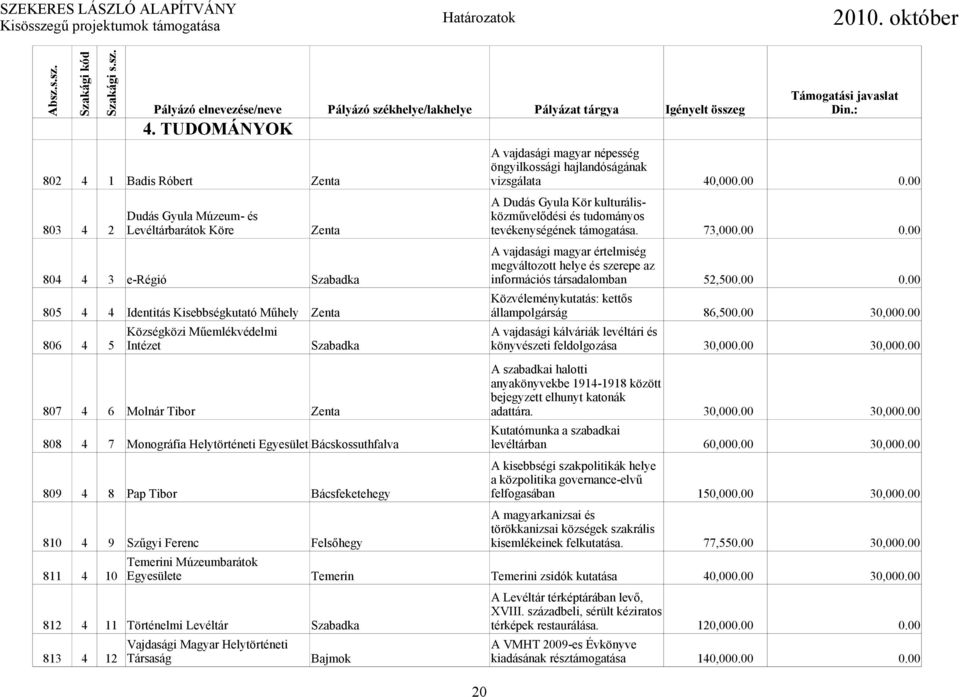 00 A vajdasági magyar értelmiség megváltozott helye és szerepe az 804 4 3 e-régió Szabadka információs társadalomban 52,500.00 0.